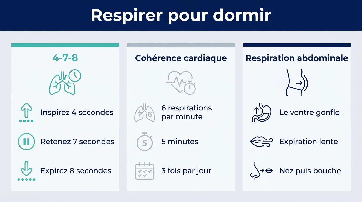Infographie présentant trois techniques de respiration pour s'endormir : 4-7-8, cohérence cardiaque et respiration abdominale